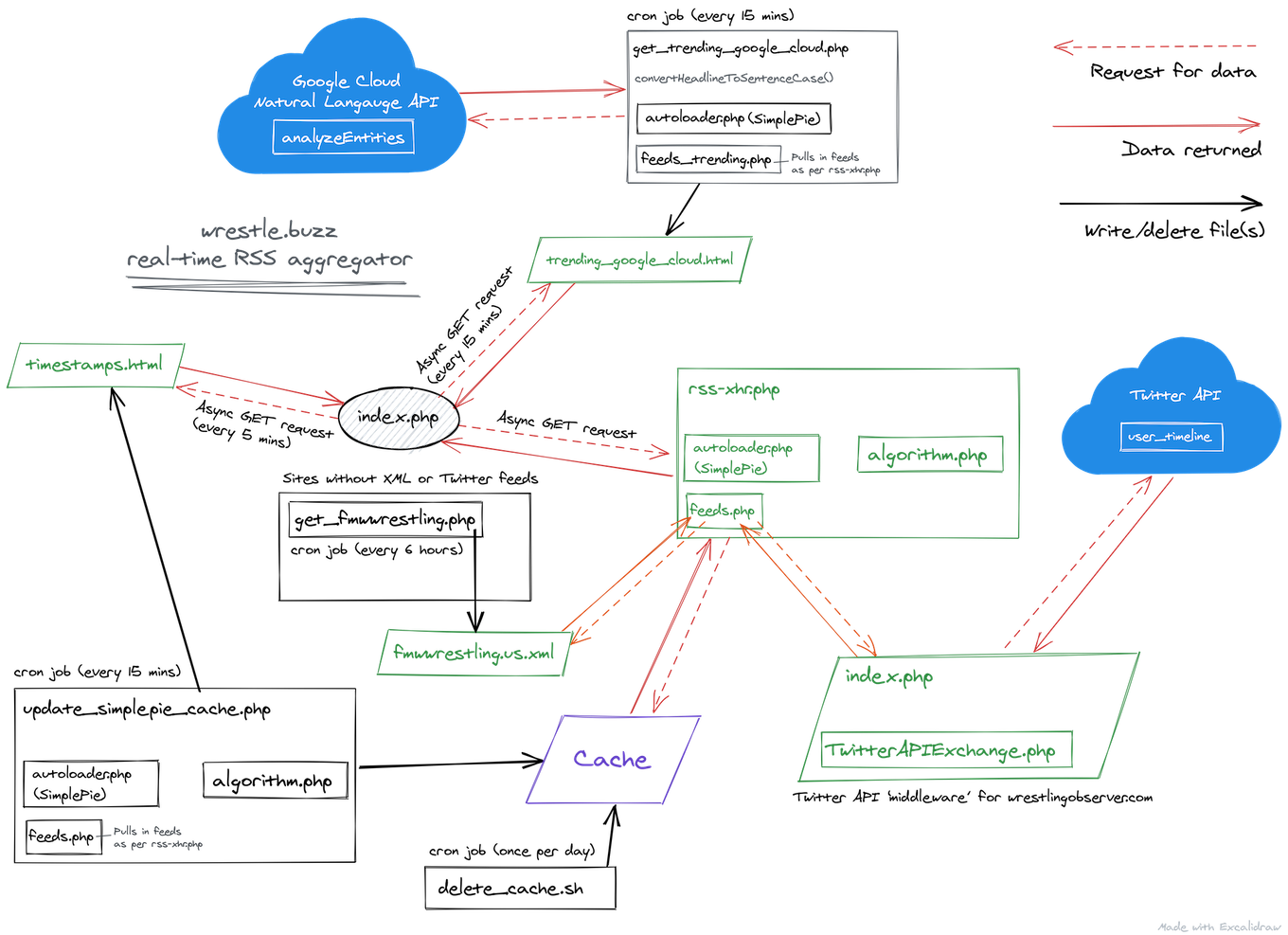 Flow-chart overview of wrestle.buzz